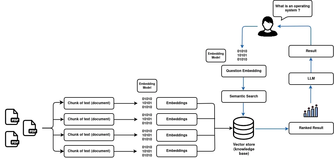 Block diagram: textbook PDFs are split into chunks, each chunk is turned into an embedding and stored in a vector store; a question is embedded, matched by semantic search, and the ranked results go to the LLM to produce the answer