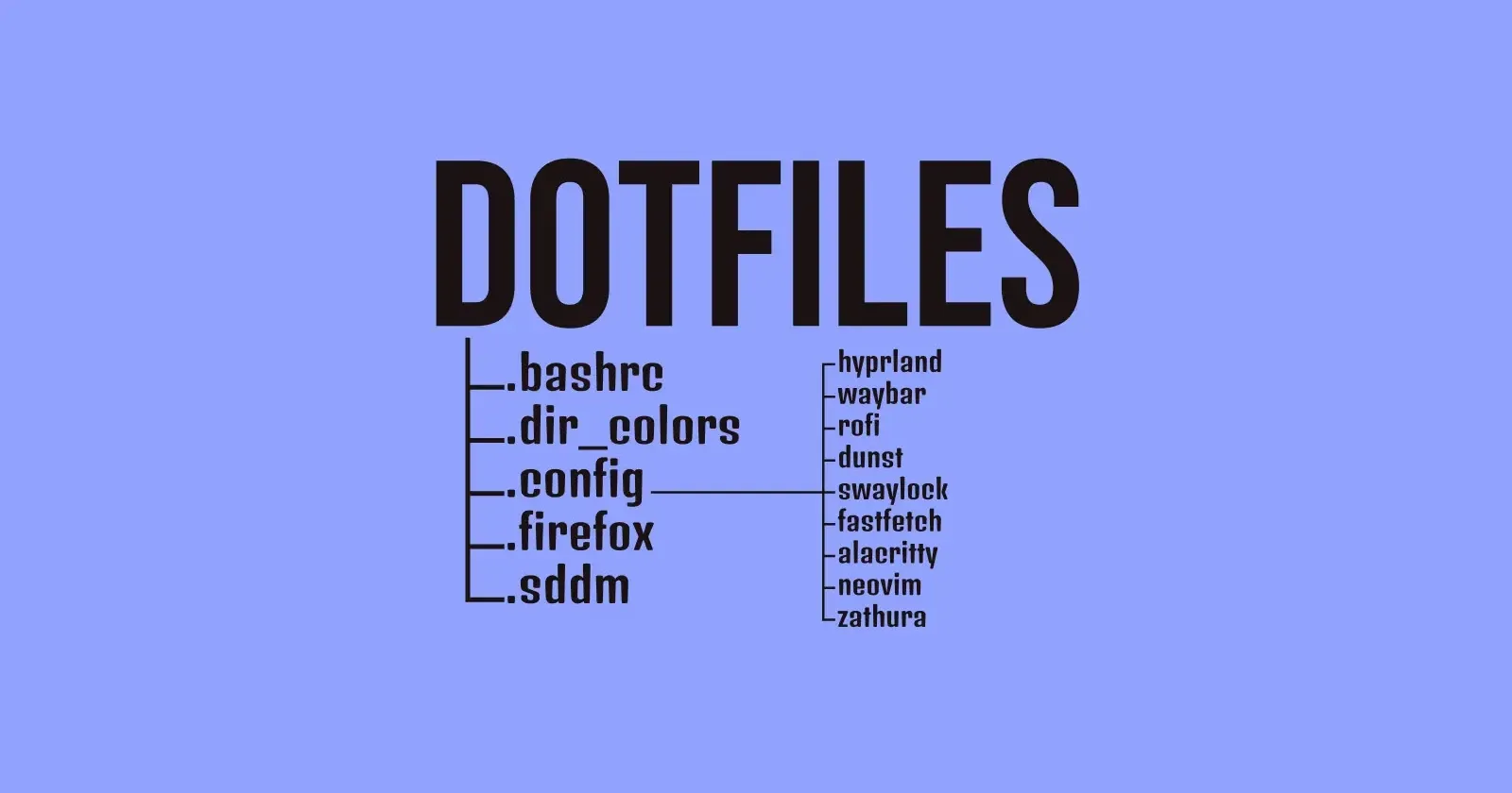 DOTFILES title above a file tree of .bashrc, .dir_colors, .config, .firefox and .sddm, with .config expanded to hyprland, waybar, rofi, dunst, swaylock, fastfetch, alacritty, neovim and zathura
